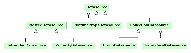 Data source interfaces