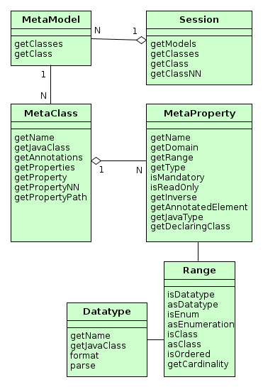 Metadata Framework Interfaces