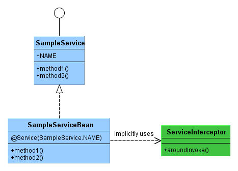 The Service Class Diagram