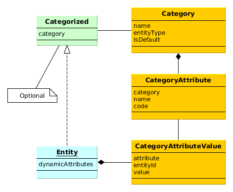 Dynamic Attributes Classes Diagram