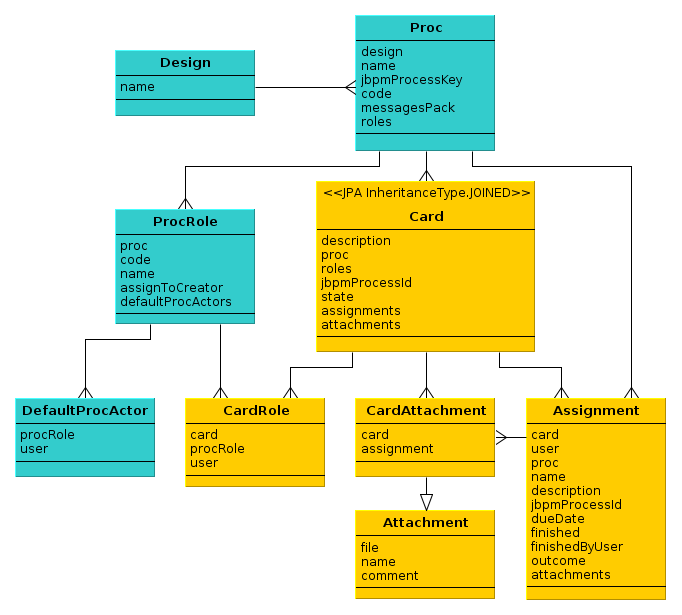 Chart of Workflow Classes